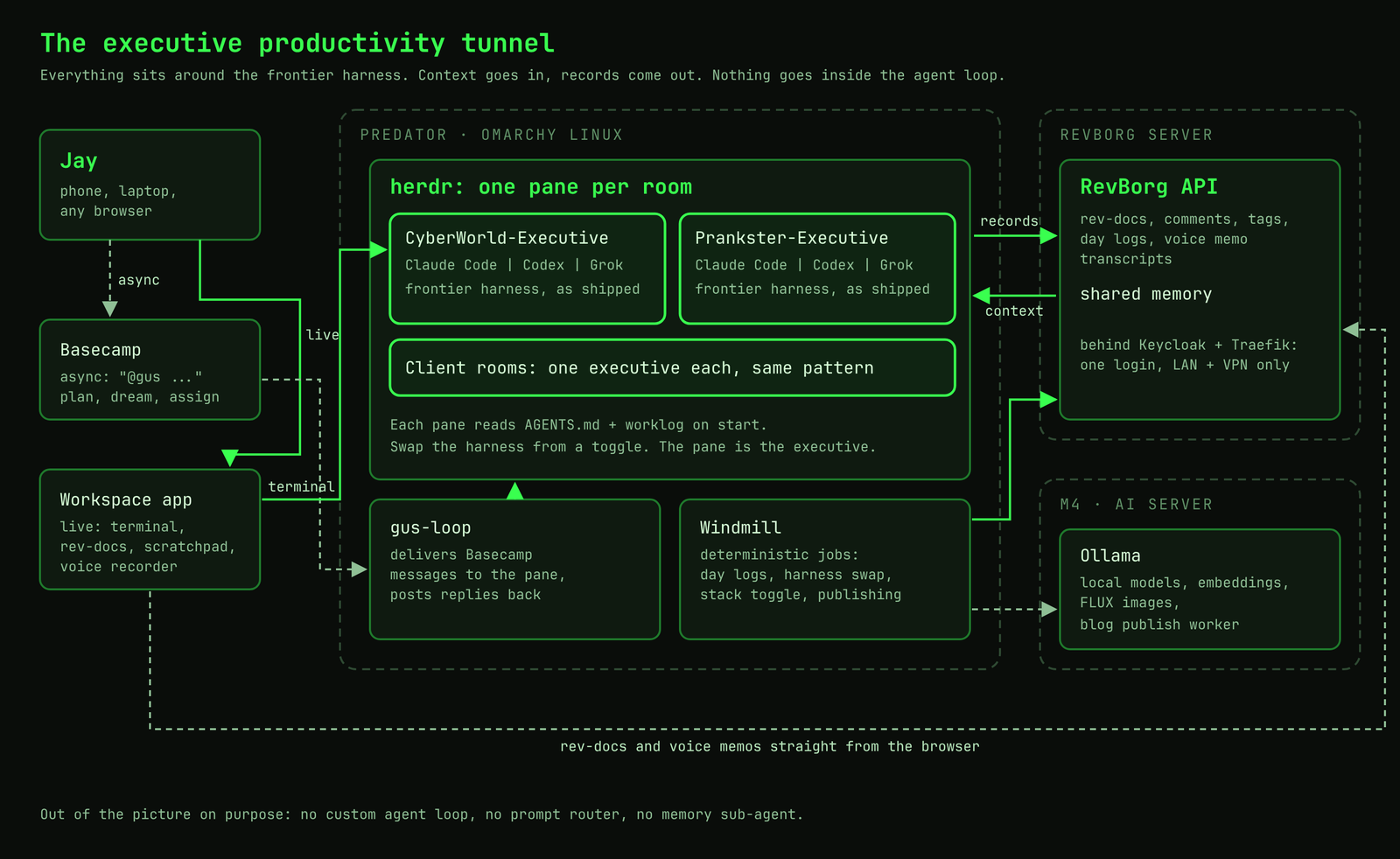 Architecture diagram of the executive productivity tunnel: Jay reaches executives through Basecamp and a workspace web app; herdr on Predator runs one executive pane per room, each running Claude Code, Codex, or Grok; RevBorg holds rev-docs and transcripts; Windmill runs deterministic jobs; the M4 runs Ollama.